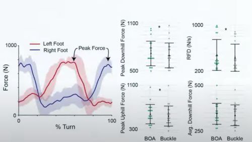 Force transferred boa compare